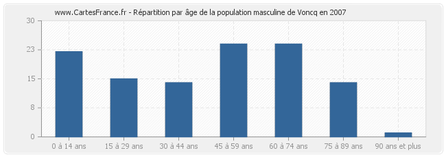 Répartition par âge de la population masculine de Voncq en 2007