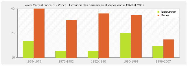 Voncq : Evolution des naissances et décès entre 1968 et 2007