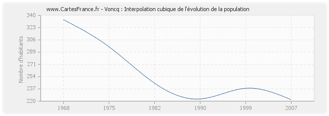 Voncq : Interpolation cubique de l'évolution de la population