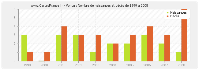 Voncq : Nombre de naissances et décès de 1999 à 2008