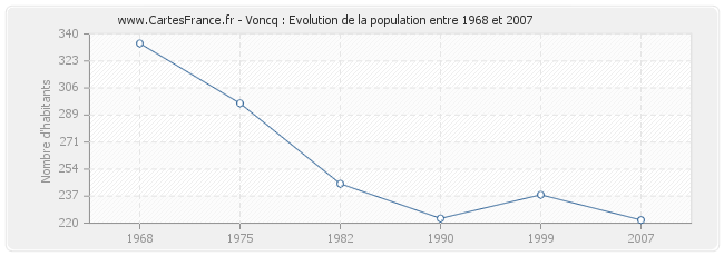 Population Voncq