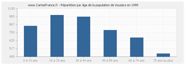 Répartition par âge de la population de Vouziers en 1999