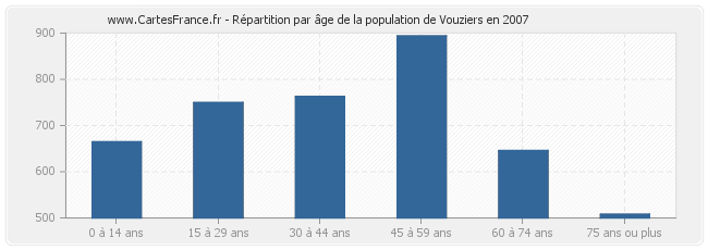 Répartition par âge de la population de Vouziers en 2007