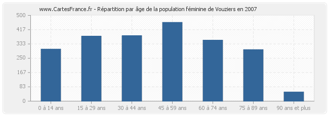 Répartition par âge de la population féminine de Vouziers en 2007