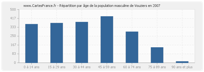 Répartition par âge de la population masculine de Vouziers en 2007