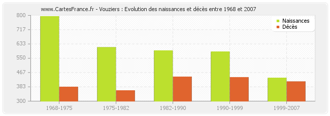 Vouziers : Evolution des naissances et décès entre 1968 et 2007