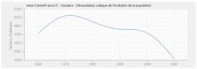 Vouziers : Interpolation cubique de l'évolution de la population
