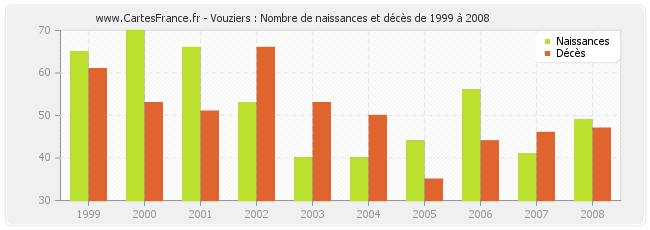 Vouziers : Nombre de naissances et décès de 1999 à 2008