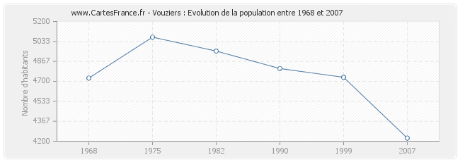 Population Vouziers