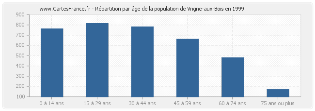 Répartition par âge de la population de Vrigne-aux-Bois en 1999