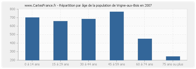 Répartition par âge de la population de Vrigne-aux-Bois en 2007