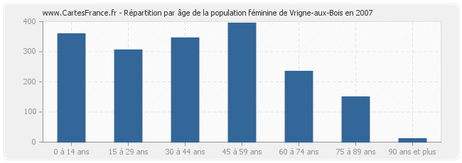 Répartition par âge de la population féminine de Vrigne-aux-Bois en 2007