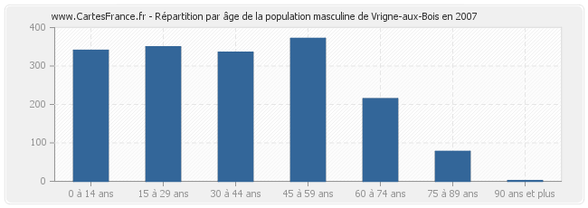Répartition par âge de la population masculine de Vrigne-aux-Bois en 2007