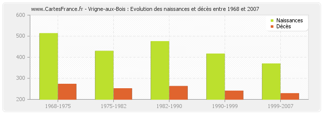 Vrigne-aux-Bois : Evolution des naissances et décès entre 1968 et 2007