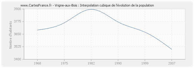 Vrigne-aux-Bois : Interpolation cubique de l'évolution de la population