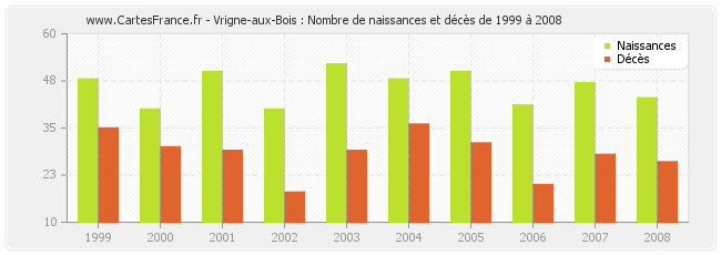 Vrigne-aux-Bois : Nombre de naissances et décès de 1999 à 2008