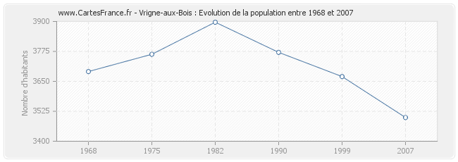 Population Vrigne-aux-Bois