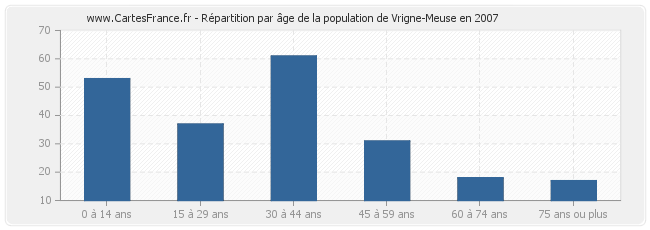 Répartition par âge de la population de Vrigne-Meuse en 2007