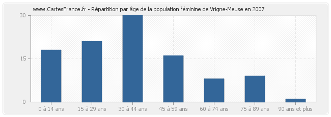 Répartition par âge de la population féminine de Vrigne-Meuse en 2007