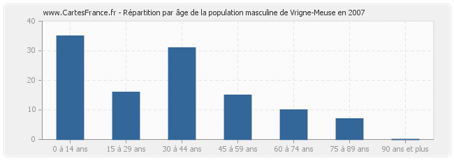 Répartition par âge de la population masculine de Vrigne-Meuse en 2007