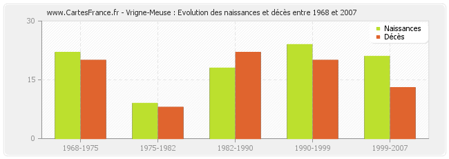 Vrigne-Meuse : Evolution des naissances et décès entre 1968 et 2007