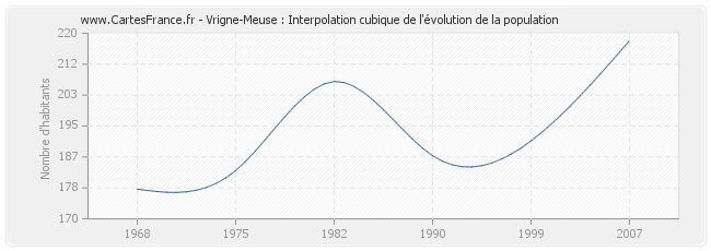 Vrigne-Meuse : Interpolation cubique de l'évolution de la population