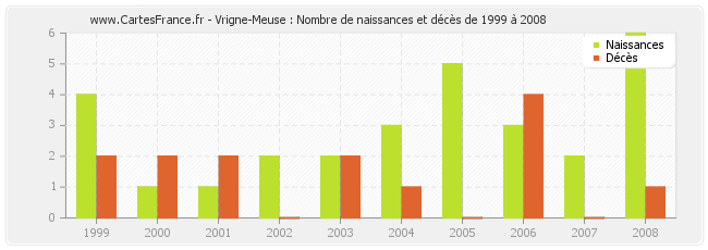Vrigne-Meuse : Nombre de naissances et décès de 1999 à 2008