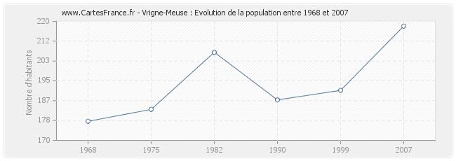 Population Vrigne-Meuse