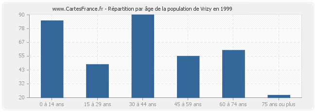 Répartition par âge de la population de Vrizy en 1999