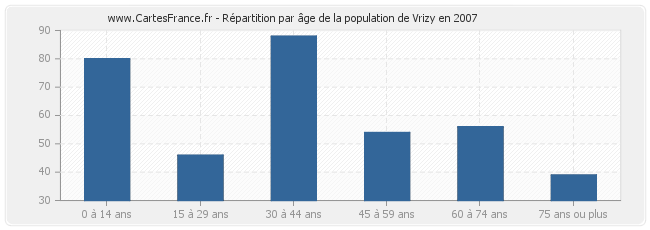 Répartition par âge de la population de Vrizy en 2007