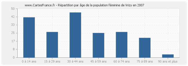 Répartition par âge de la population féminine de Vrizy en 2007