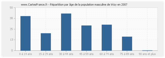 Répartition par âge de la population masculine de Vrizy en 2007