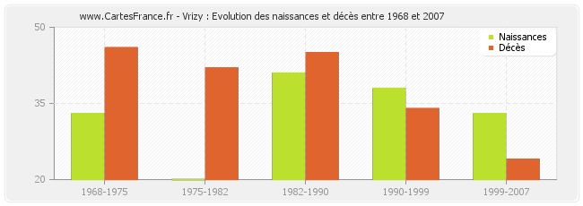 Vrizy : Evolution des naissances et décès entre 1968 et 2007