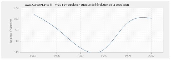 Vrizy : Interpolation cubique de l'évolution de la population