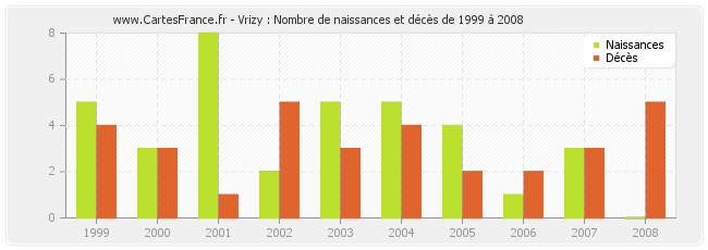 Vrizy : Nombre de naissances et décès de 1999 à 2008