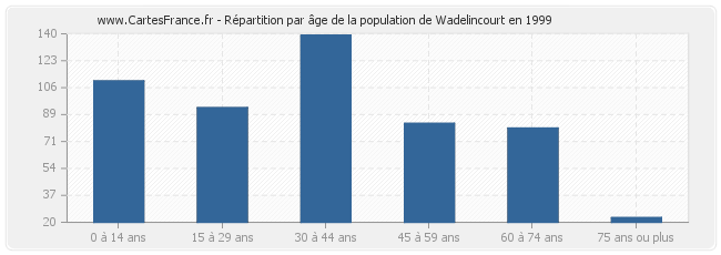 Répartition par âge de la population de Wadelincourt en 1999