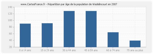 Répartition par âge de la population de Wadelincourt en 2007