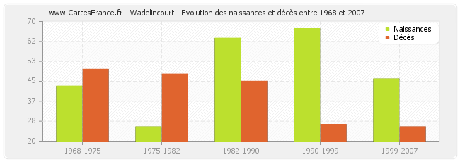 Wadelincourt : Evolution des naissances et décès entre 1968 et 2007