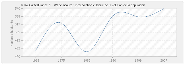 Wadelincourt : Interpolation cubique de l'évolution de la population