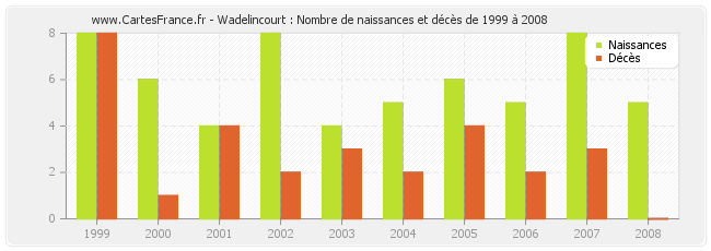 Wadelincourt : Nombre de naissances et décès de 1999 à 2008