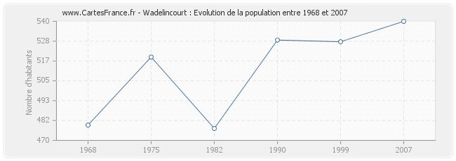 Population Wadelincourt