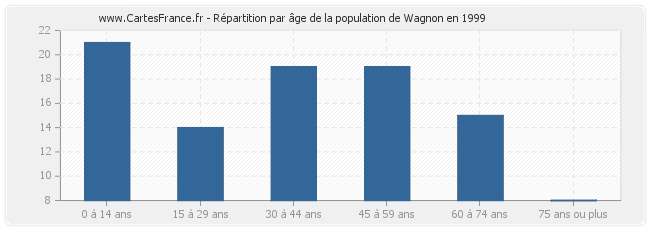 Répartition par âge de la population de Wagnon en 1999