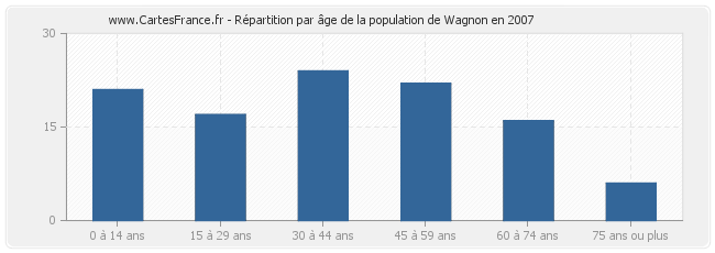 Répartition par âge de la population de Wagnon en 2007