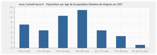 Répartition par âge de la population féminine de Wagnon en 2007