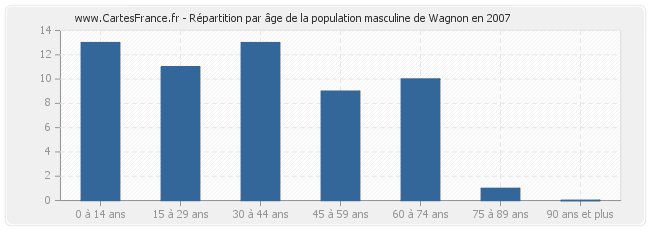 Répartition par âge de la population masculine de Wagnon en 2007