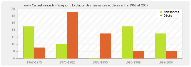 Wagnon : Evolution des naissances et décès entre 1968 et 2007