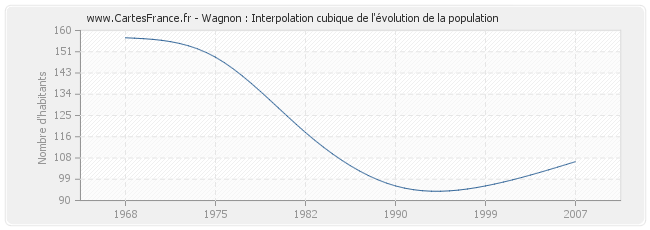 Wagnon : Interpolation cubique de l'évolution de la population
