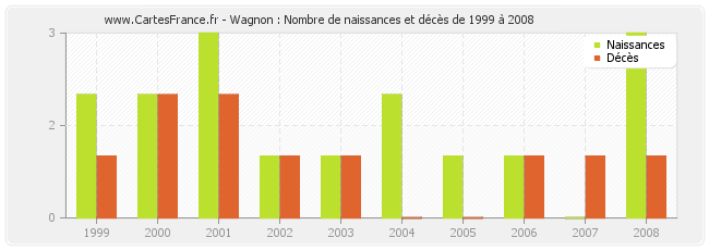 Wagnon : Nombre de naissances et décès de 1999 à 2008