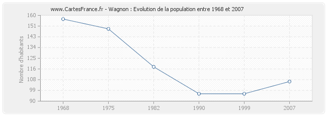 Population Wagnon