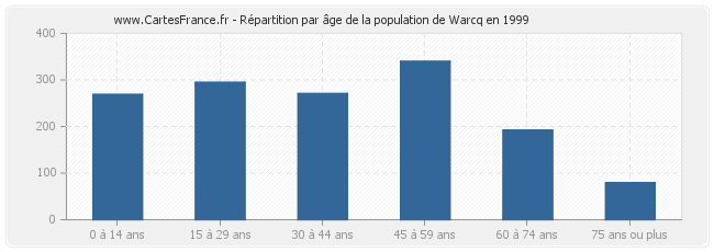 Répartition par âge de la population de Warcq en 1999
